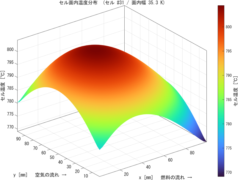 面内温度分布（3D）
